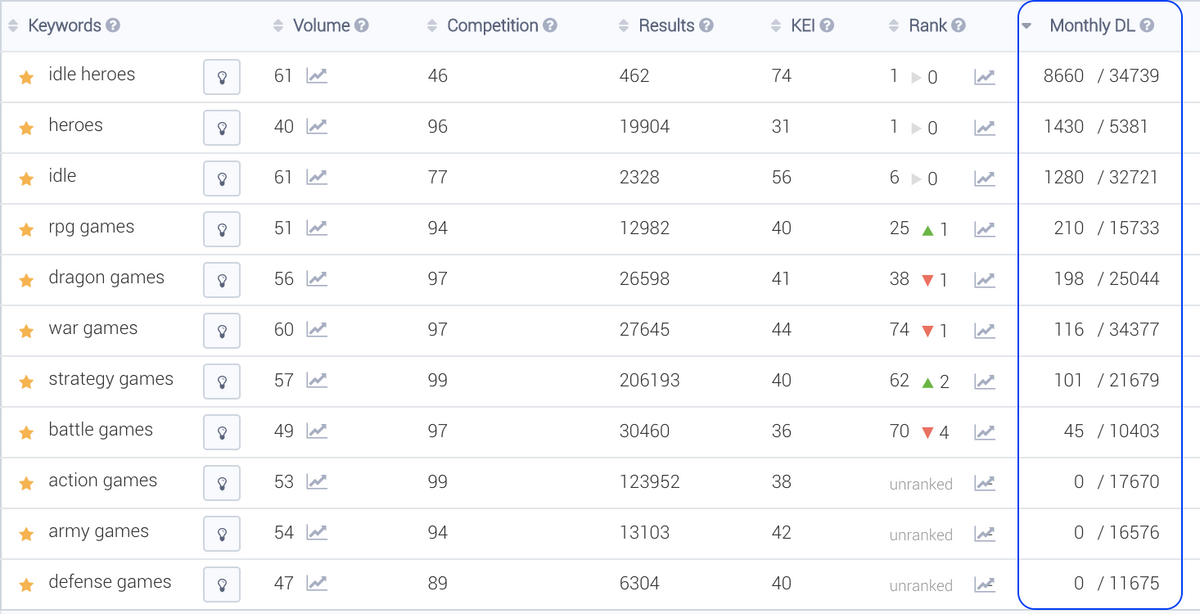 Number of monthly installs driven by a set of keywords to the mobile game Idle Heroes (App Store, US)